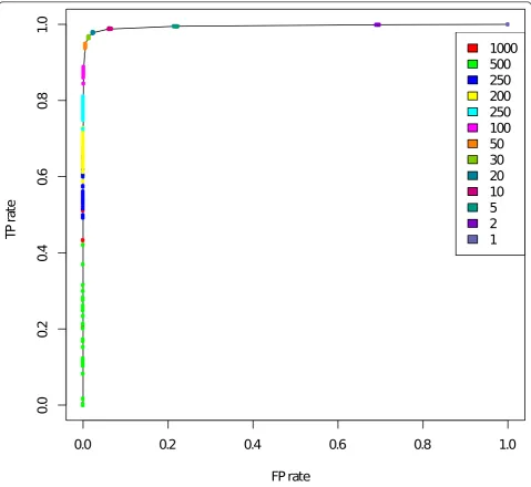 Figure 5 The ratio of true positive and false positive rates in the HapMap data which include phasing errors