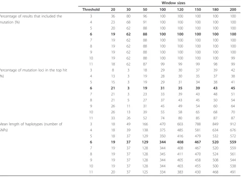 Table 3 Summary of the results from the simulated dataset using different thresholds