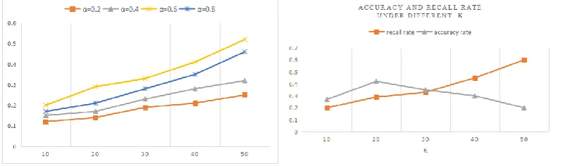 Figure 2. Comparison of different α .   
