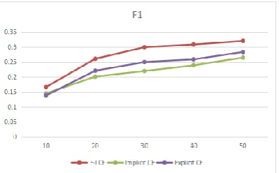 Figure 4. Comparison of F1 values of the three recommended algorithms. 