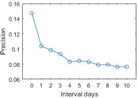 Figure 4. Precision of clothing matching rules based on interval days. 