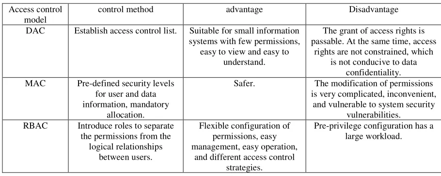 Table 1. Comparison table of three models of DAC, MAC, and RBAC. 