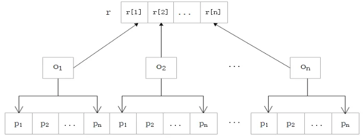 Figure 2. C-RBAC model storage method. 