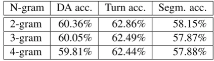 Table 5: Dihana results for the segmented model(only two-level labelling for user turns)