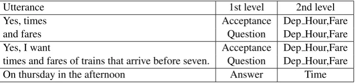 Figure 4: An example of errors produced by the model in the Dihana corpus