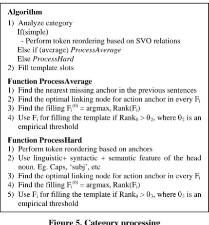 Figure 5. Category processing 
