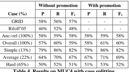 Table 4. Results on MUC4 with case splitting 