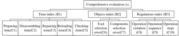 Figure 1. Evaluation index system. 
