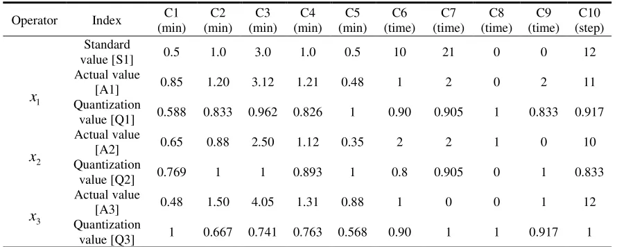 Table 1. Recording of operating information. 