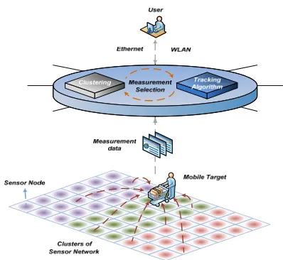 Figure 1. The proposed architecture in clusters of sensor network. 
