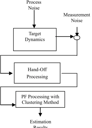 Table 1The initial coordinates for the simulated and true (or actual) moving targets are xˆ500, 10,0,400, 25,0To 