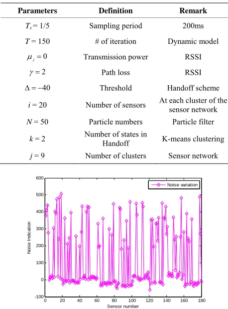 Table 1. Simulation Parameters. 