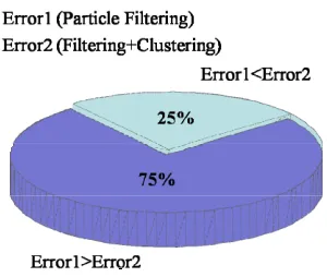 Figure 10. The probability of error distributions.  