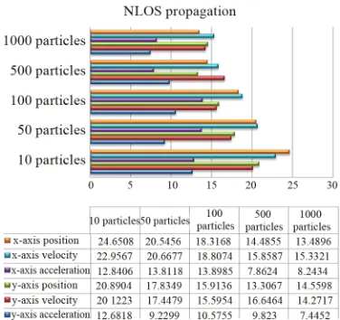 Figure 13. The results, estimation errors versus numbers of particles, using solely particle filtering in a surrounded NLOS propagation environment