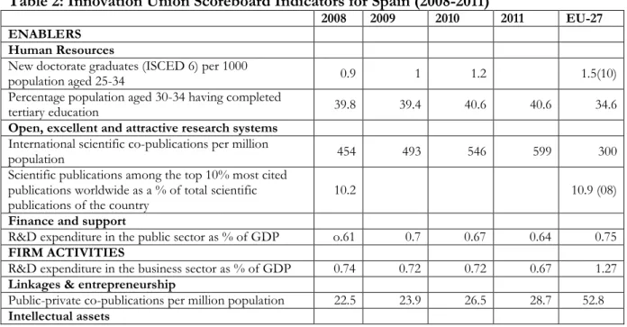 Table 2: Innovation Union Scoreboard Indicators for Spain (2008-2011)  