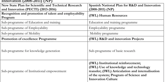 Table  i:  Main  organisational  changes  and  equivalences  between  the  new  and  previous  Spanish R&amp;D and innovation systems  