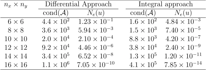 Table 1: Multiple boundary conditions: Condition numbers and errors by CSEs