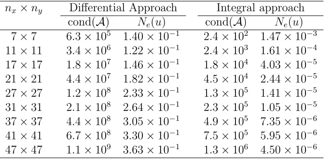 Table 2: Multiple boundary conditions: Condition numbers and errors by RBFNs