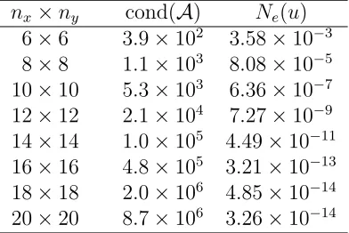 Table 3: Non-rectangular boundaries: Condition numbers and errors by ICSEs