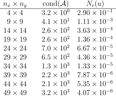Table 4: Non-rectangular boundaries: Condition numbers and errors by IRBFNs