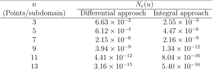 Table 5: Domain decomposition: Errors by CSEs