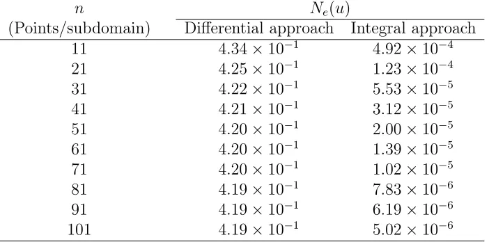 Table 6: Domain decomposition: Errors by RBFNs