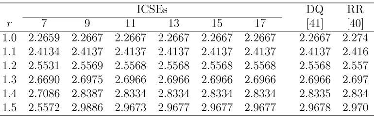 Table 7: Free vibration of a non-uniform ring with constraints: fundamental fre-quencies
