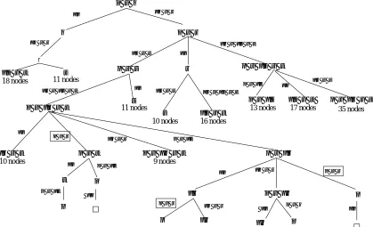 Figure 2.2: Search tree for linear resolution to depth 6