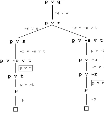 Figure 2.3: Search tree for SL-resolution to depth 6