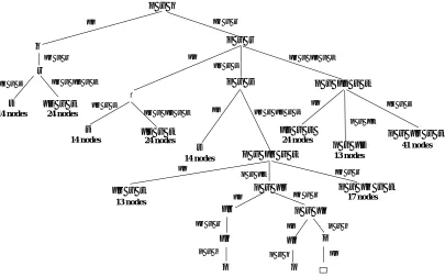 Figure 2.4: Search tree for Linear input resolution to depth 7