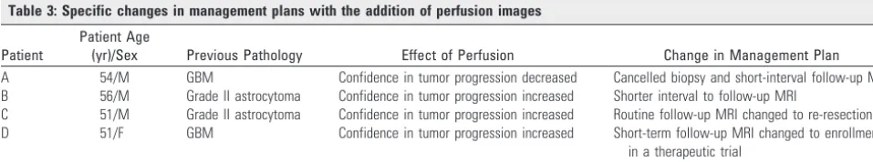 Table 3: Specific changes in management plans with the addition of perfusion images