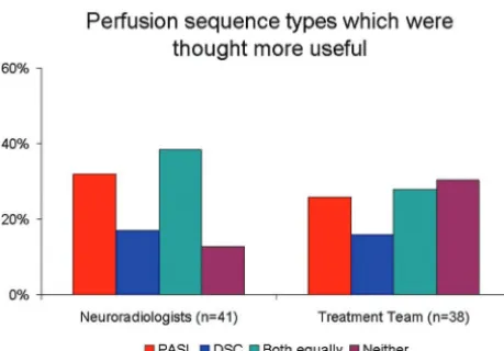 Fig 3. Bar graph shows the frequency of the perceived usefulness of perfusion imaging inthese study subjects.