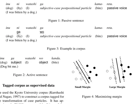 Figure 4: Maximizing margin