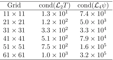 Table 1: Circular cylinders: Condition numbers of the RBF matrices associatedwith the harmonic and biharmonic operators.