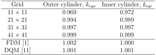 Table 2: Circular cylinders: Convergence of k¯eq with grid reﬁnement for the ﬂow at2