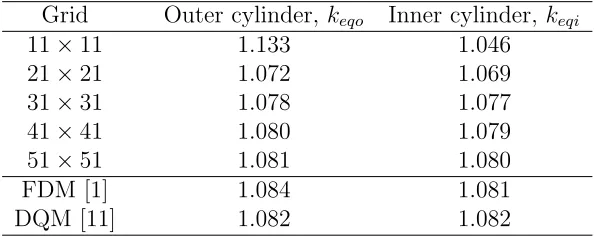 Table 3: Circular cylinders: Convergence of k¯eq with grid reﬁnement for the ﬂow at3