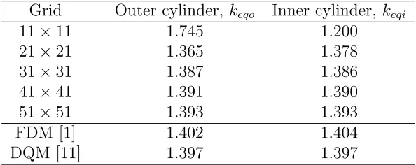Table 4: Circular cylinders: Convergence of k¯eq with grid reﬁnement for the ﬂow at3