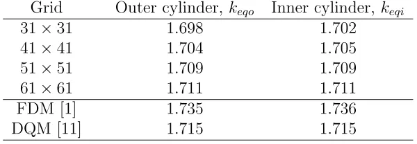Table 5: Circular cylinders: Convergence of k¯eq with grid reﬁnement for the ﬂow at3