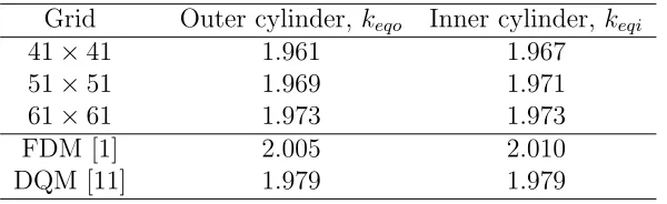 Table 6: Circular cylinders: Convergence of k¯eq with grid reﬁnement for the ﬂow at4