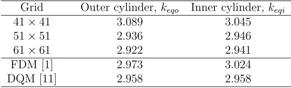 Table 7: Circular cylinders: Convergence of k¯eq with grid reﬁnement for the ﬂow atRa = 5 × 104.