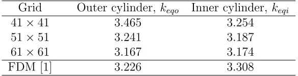 Table 8: Circular cylinders: Convergence of k¯eq with grid reﬁnement for the ﬂow atRa = 7 × 104.