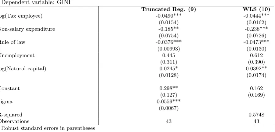 Table 6: Baseline regression with truncated regression and weighted least squared (WLS) estimator
