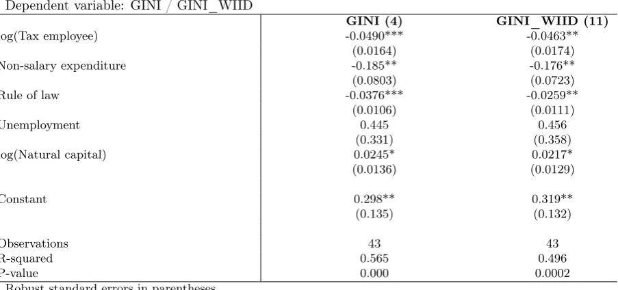 Table 7 shows the empirical results with the usage of GINI_WIID5 instead of GINI. And it is the factthat, all explanatory variables are estimated with signiﬁcantly negative coeﬃcients, demonstratingthe support for all three above-mentioned hypotheses.
