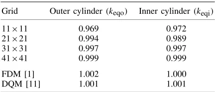 Figure 3. Circular cylinders, 61×for61, decoupled approach: iterative convergence. Time steps used are 0.5 Ra={102,103,3×103}, 0.1 for Ra={6×103,104} and 0.05 for Ra={5×104,7×104}