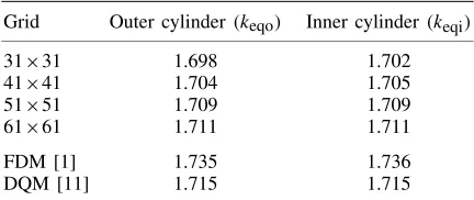 Table III. Circular cylinders: convergence of k¯eq withgrid reﬁnement for the ﬂow at Ra=103.
