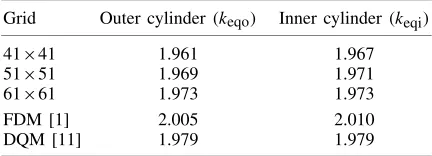 Table VI. Circular cylinders: convergence of k¯eq withgrid reﬁnement for the ﬂow at Ra=104.