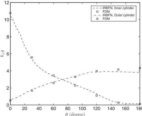 Figure 4. Circular cylinders: local equivalent conductivities for Ra=103 by 1D-IRBFN and FDM.