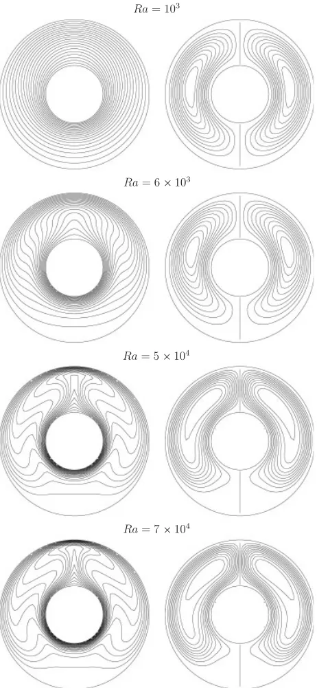 Figure 6. Circular cylinders: contour plots of temperature (left) and stream function (right) for fourdifferent Rayleigh numbers using a grid of 51×51.