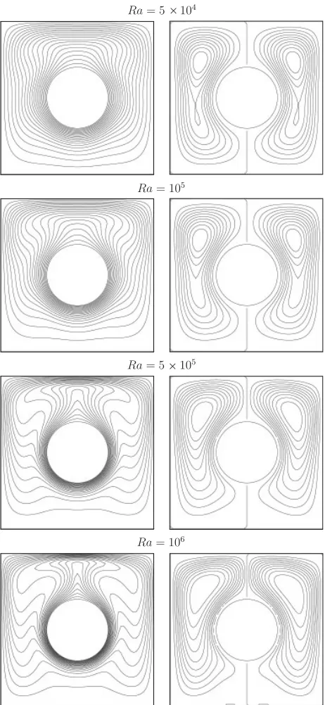 Figure 8. Circular and square cylinders: contour plots of temperature (left) and stream function (right) forfour different Rayleigh numbers using a grid of 61×61.