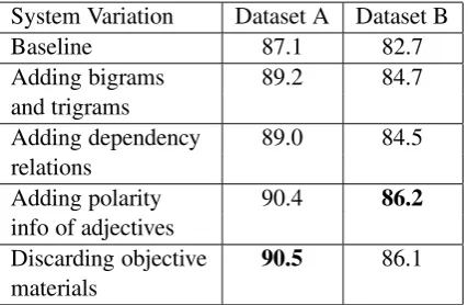 Table 1: Polarity classification accuracies.